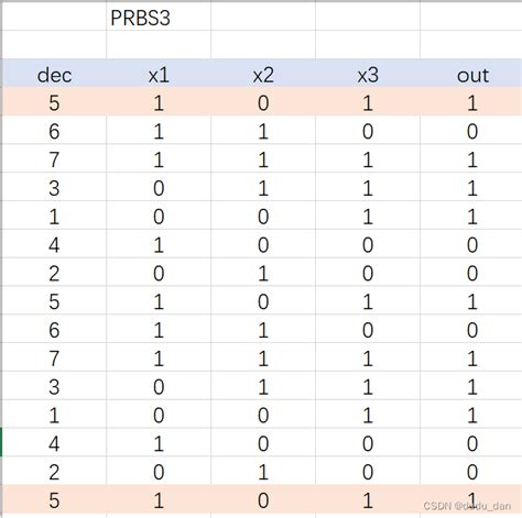 4.3 PRBS7 Checker.